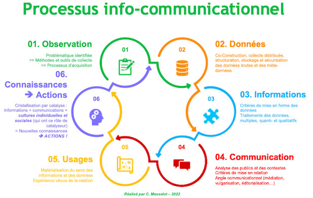 Processus info-communicationnel