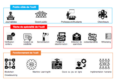 Benchmark des outils de lutte contre la désinformation. AAIE-IHEDN