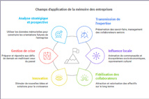 « La mémoire des entreprises, une ressource stratégique au service de la performance et de la transformation des organisations »