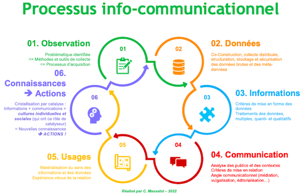 Processus info-communicationnel