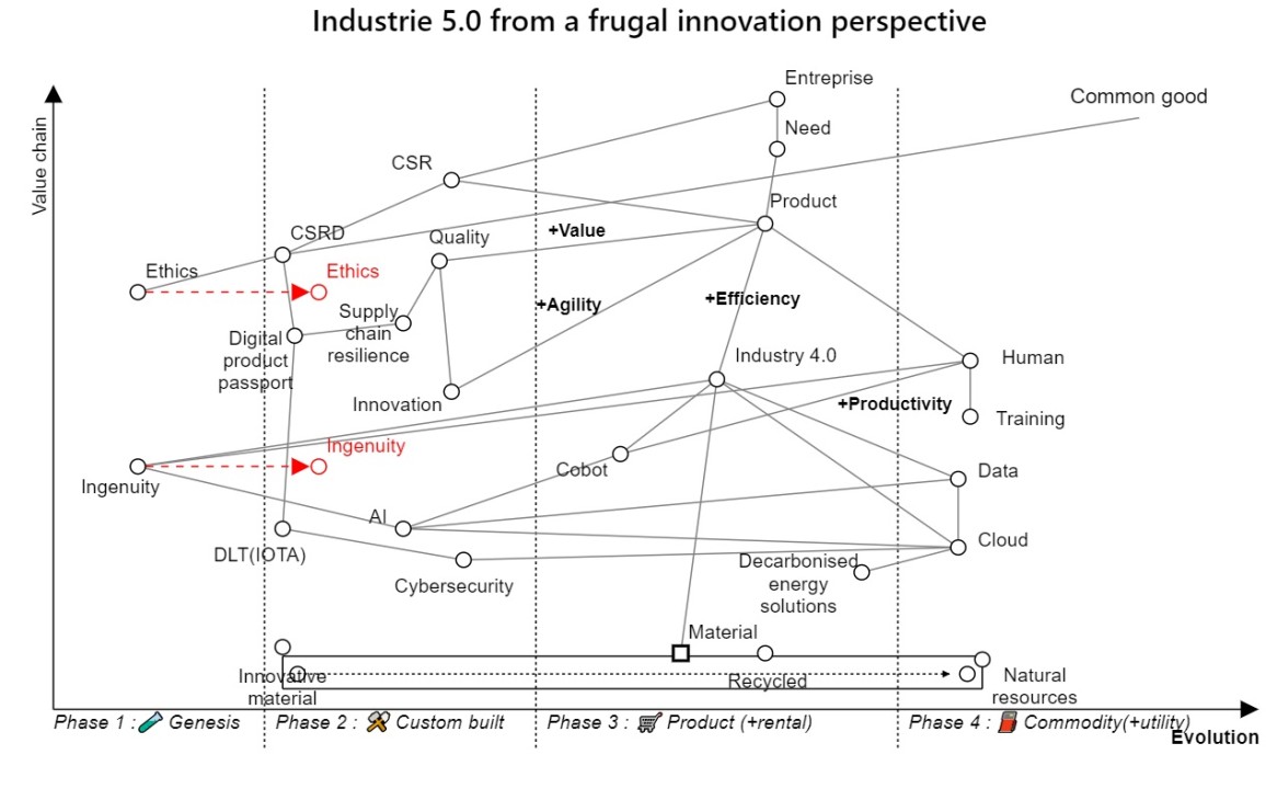 L'innovation frugale à l'ère de l'industrie 5.0 : naviguer dans un paysage de durabilité et de résilience. Tribune libre de Abhinav Agarwal