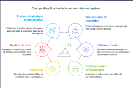 « La mémoire des entreprises, une ressource stratégique au service de la performance et de la transformation des organisations »